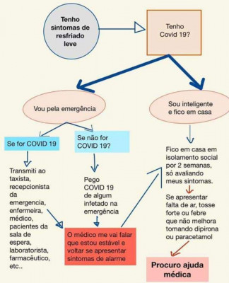 Coronavírus - Fluxograma de como agir ao apresentar sintomas leves.jpg