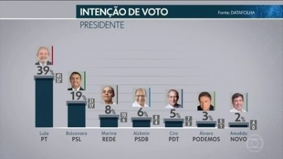 Pesquisa DataFolha 2018 - Bolsonaro perde para todos.jpg