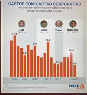 Presidentes-despesas_com_cartao_corporativo-grafico.jpg